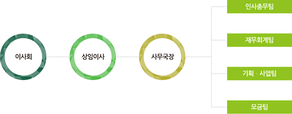 법인 조직도