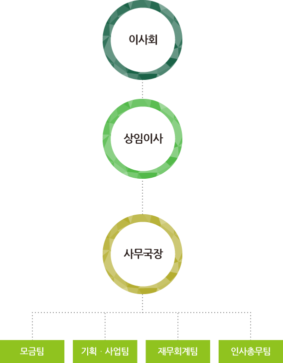 법인 조직도