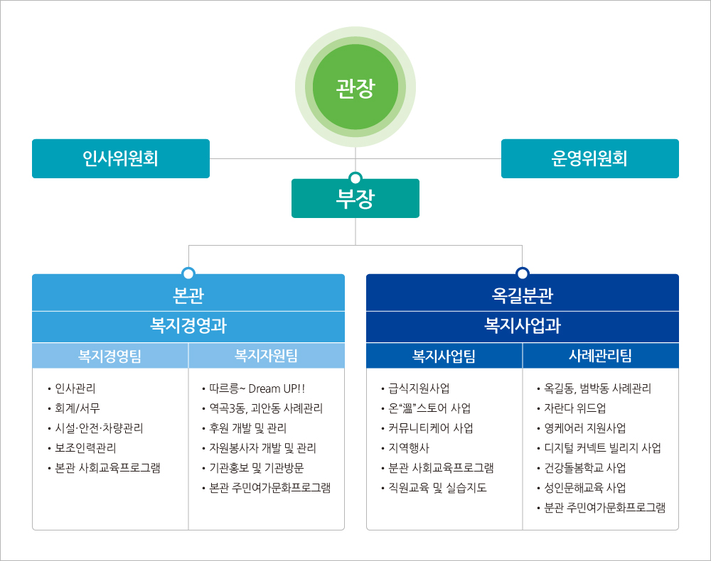 조직도