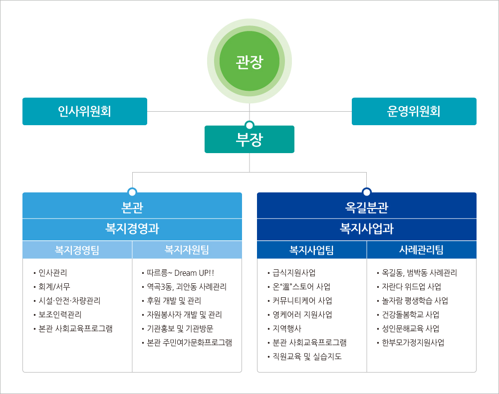조직도